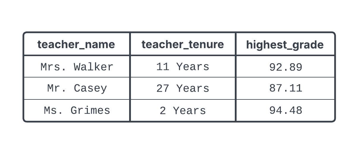 Result set of a query to find teacher tenure and their highest course average