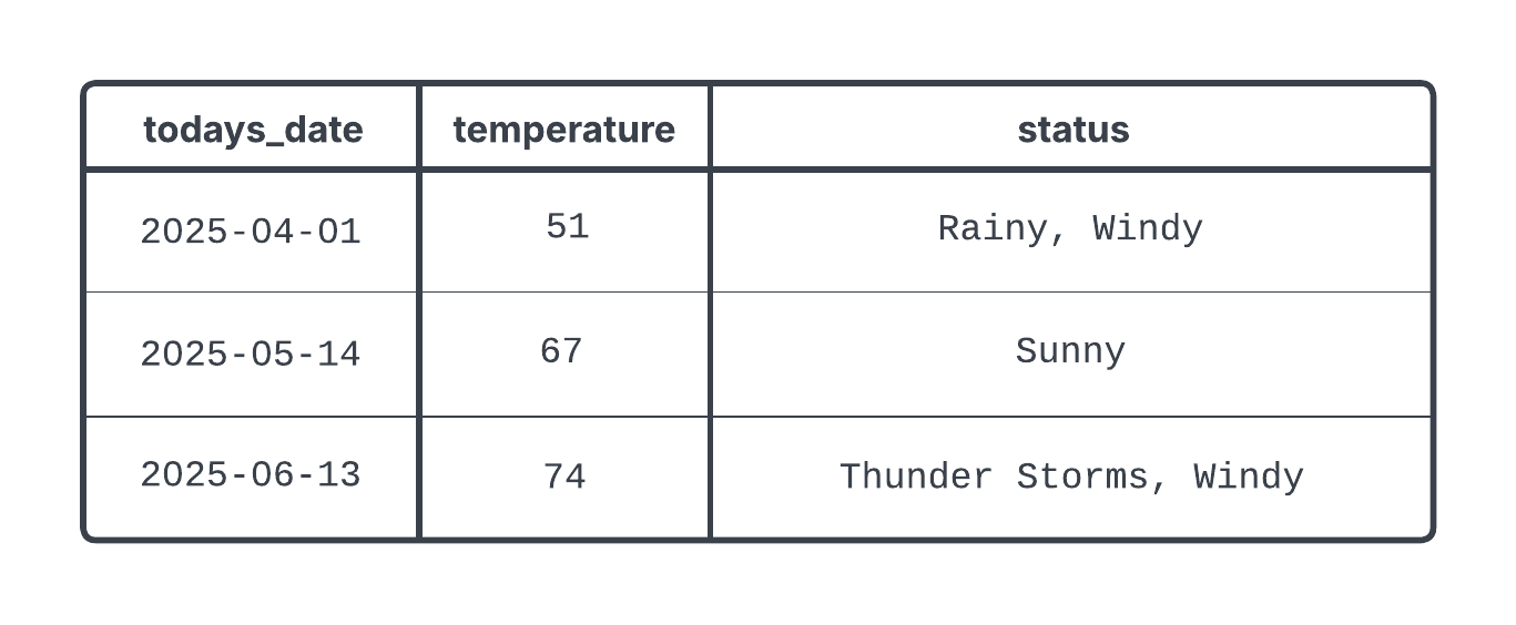 Result set for a query using a subquery to find weather data for each home game