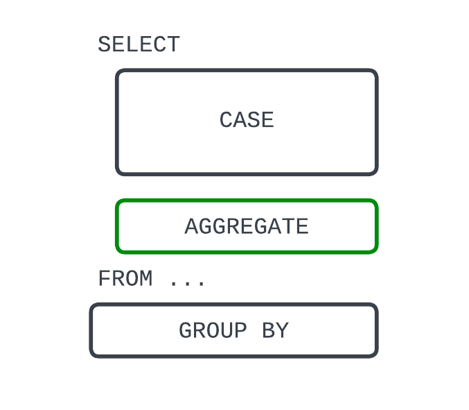 A skeleton of a CASE statement that includes aggregation and grouping