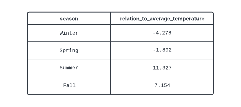 Table displaying the relation of average temperature by season