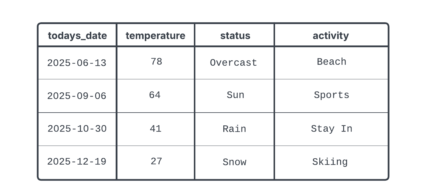 A table with the results of a CASE statement categorizing records by their temperature and outdoor status