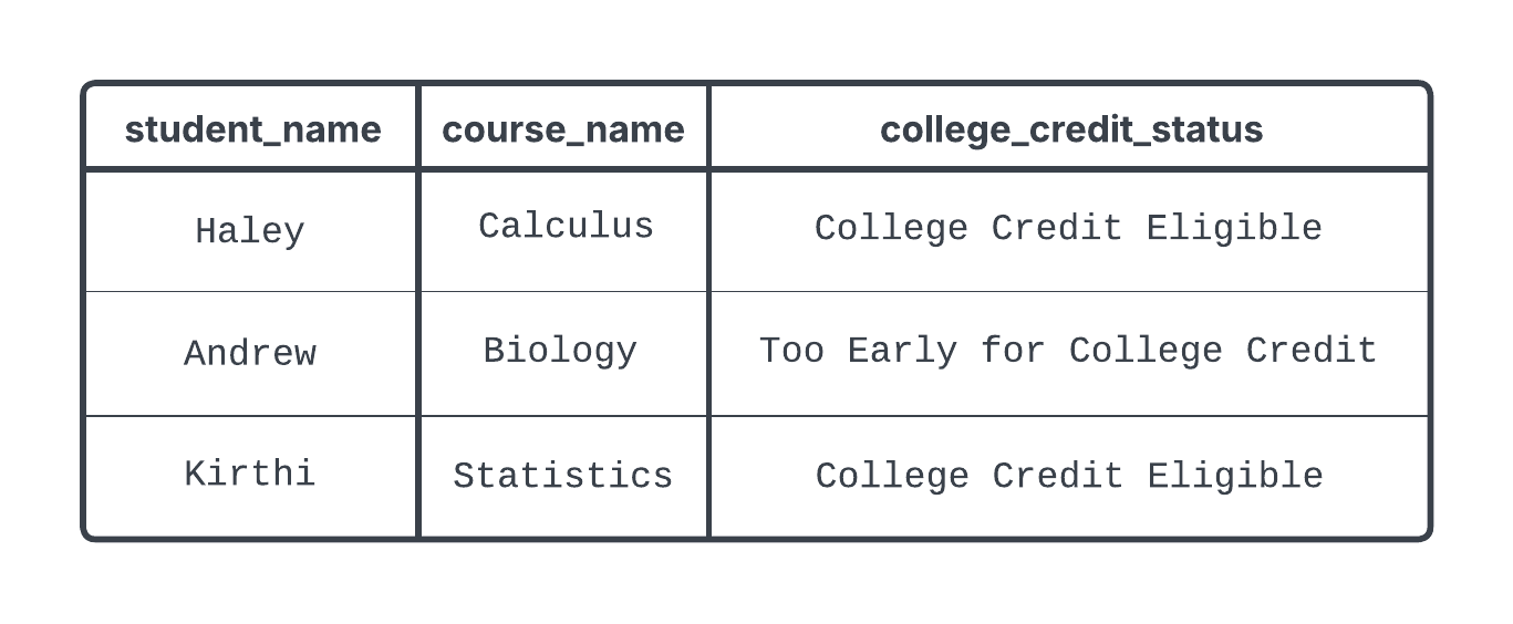 The results of a query against a the JOINED students and student_courses table