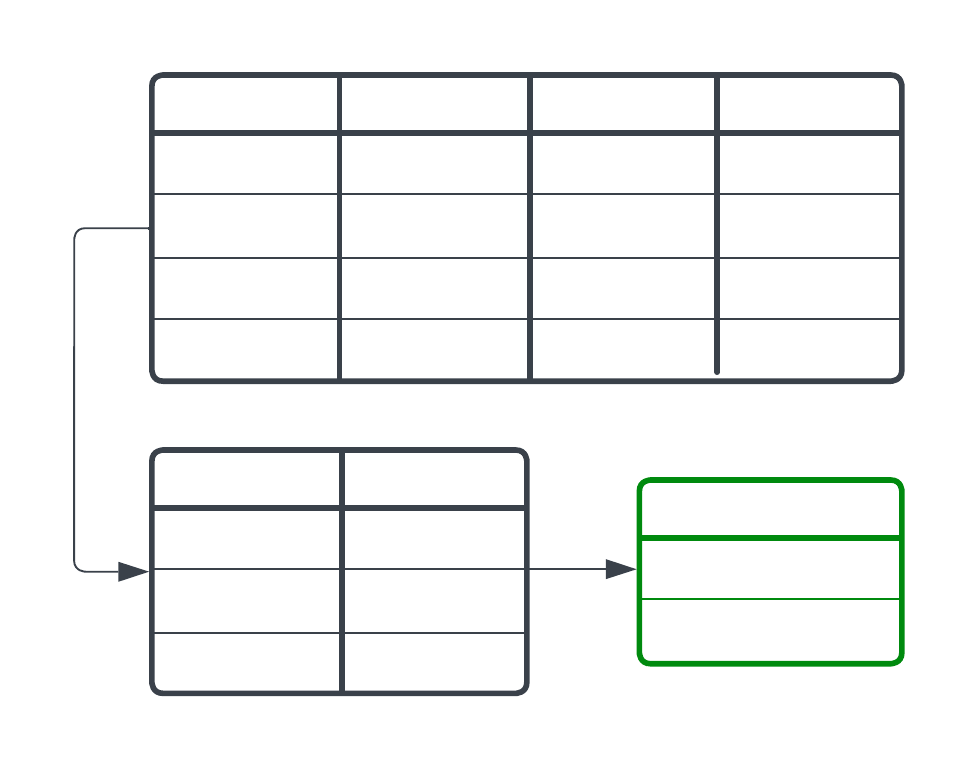 Logical process of manipulating data in a more readable and modular manner with subqueries