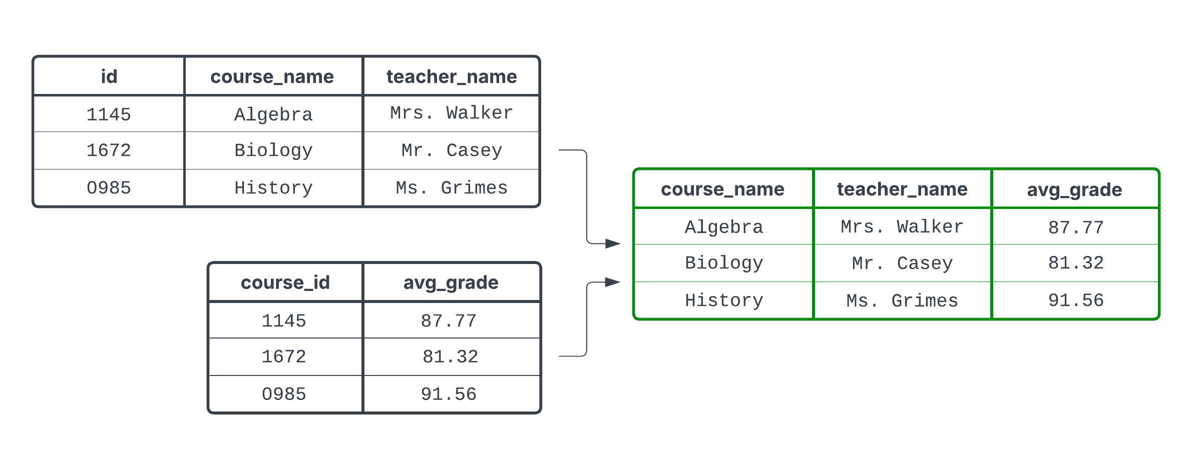 The temporary result sets combining to form the final output of average scores and teacher names for each course