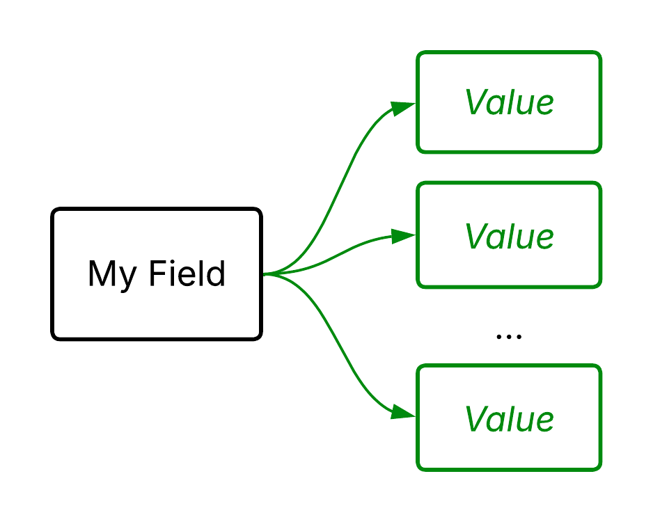 An example of generic conditional logic