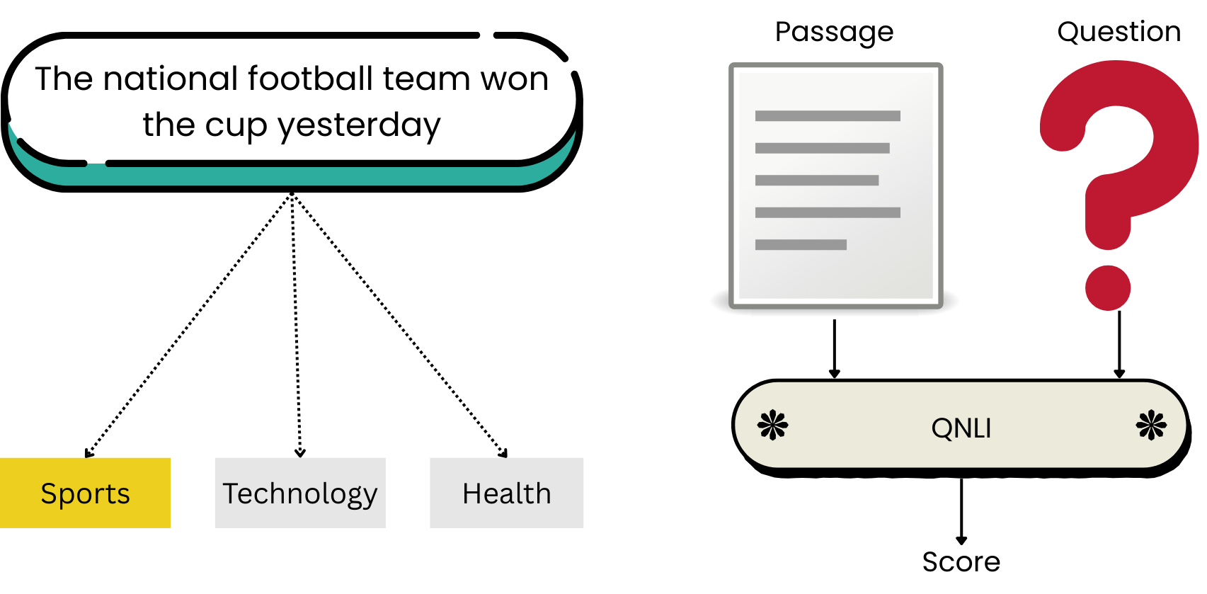 Image showing the tasks of text classification and QNLI, shown in previous videos.