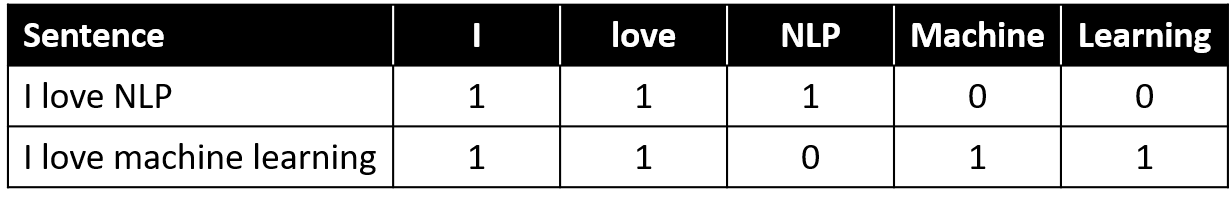 Image displaying feature vectors for each sentence, generated by counting word occurrences according to the defined vocabulary.