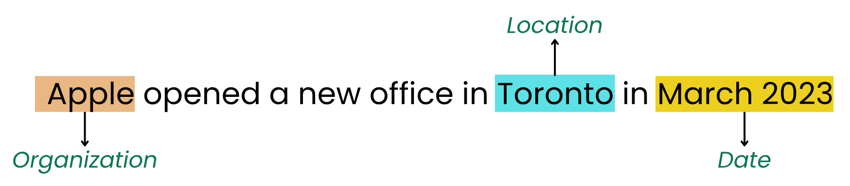 Image showing NER analysis of the sentence "Apple opened a new office in Toronto in March 2023", with Apple being recognized as organization, Toronto as a location, and March 2023 as a date.