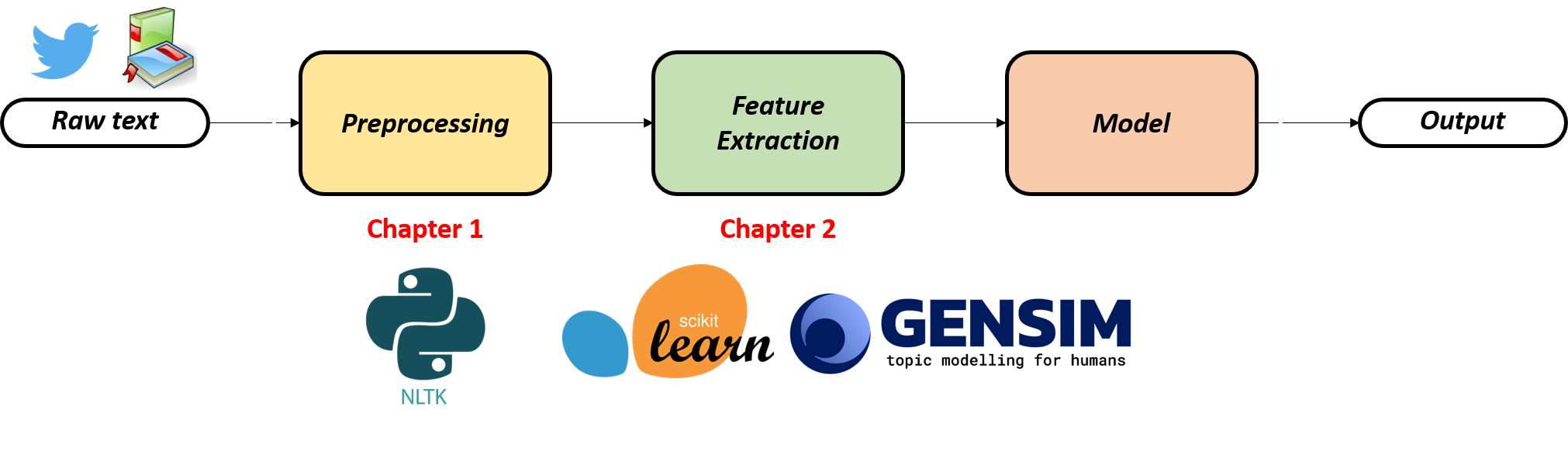 The full workflow diagram mentioning that Chapter 2 will cover feature extraction using scikit-learn and Gensim.