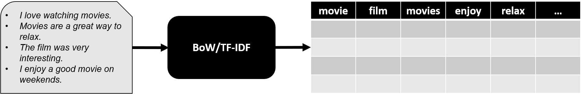 Image showing how BoW/TF-IDF transform a dataset of multiple texts into a structured dataset where unique words are features.
