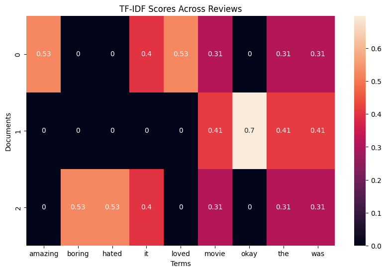 Heatmap of the TF-IDF representation of the dataset.