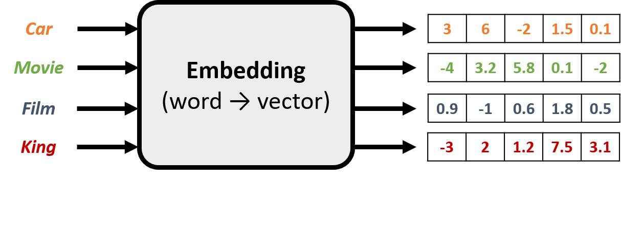 Image showing the embedding vectors of four different words: car, movie, film, and king.