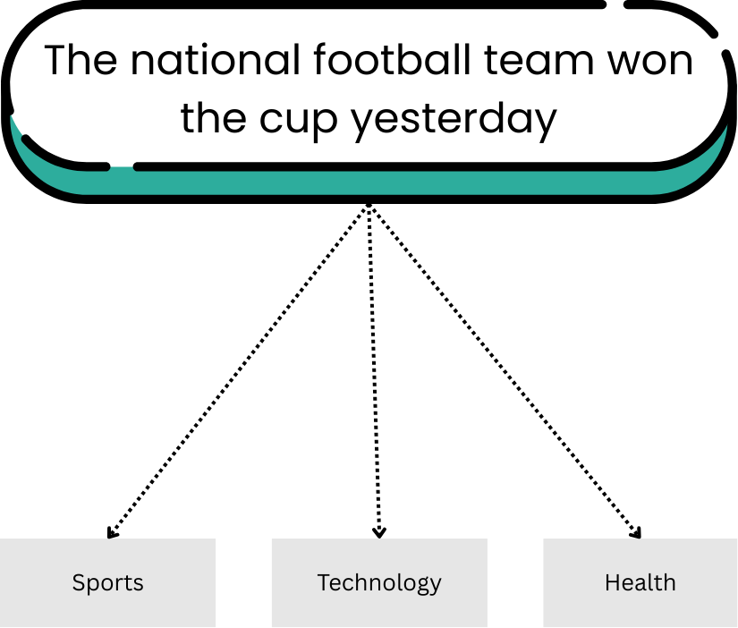 Image showing a text "The national football team won the cup yesterday" that needs to be classified according to three categories: sports, technology, and health.