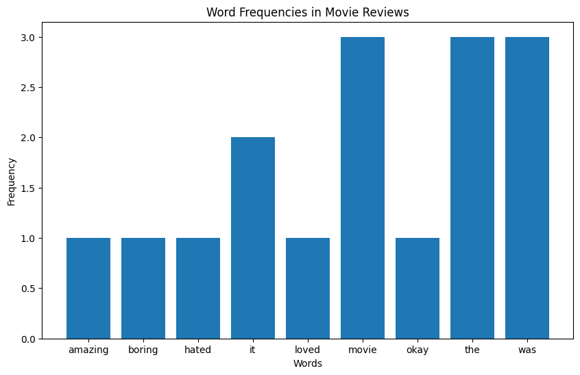 Bar plot showing words and their frequencies, with stop words being the most frequent.