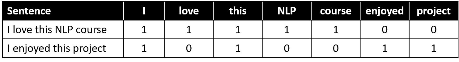 Image showing the BoW representation of two sentences: 'I love this NLP course' and 'I enjoyed this project.'