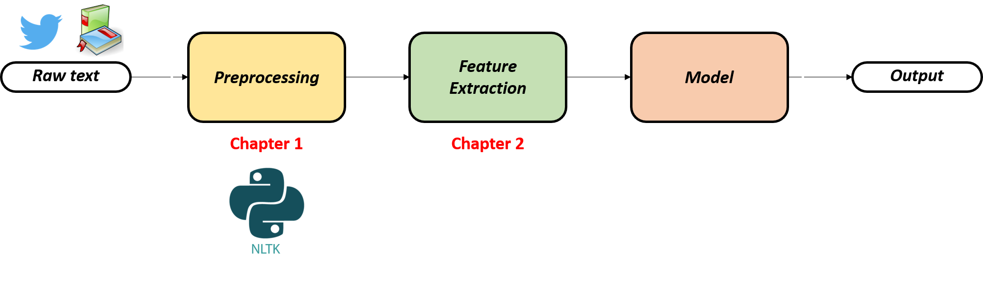 The full workflow diagram mentioning that Chapter 1 will cover preprocessing with NLTK