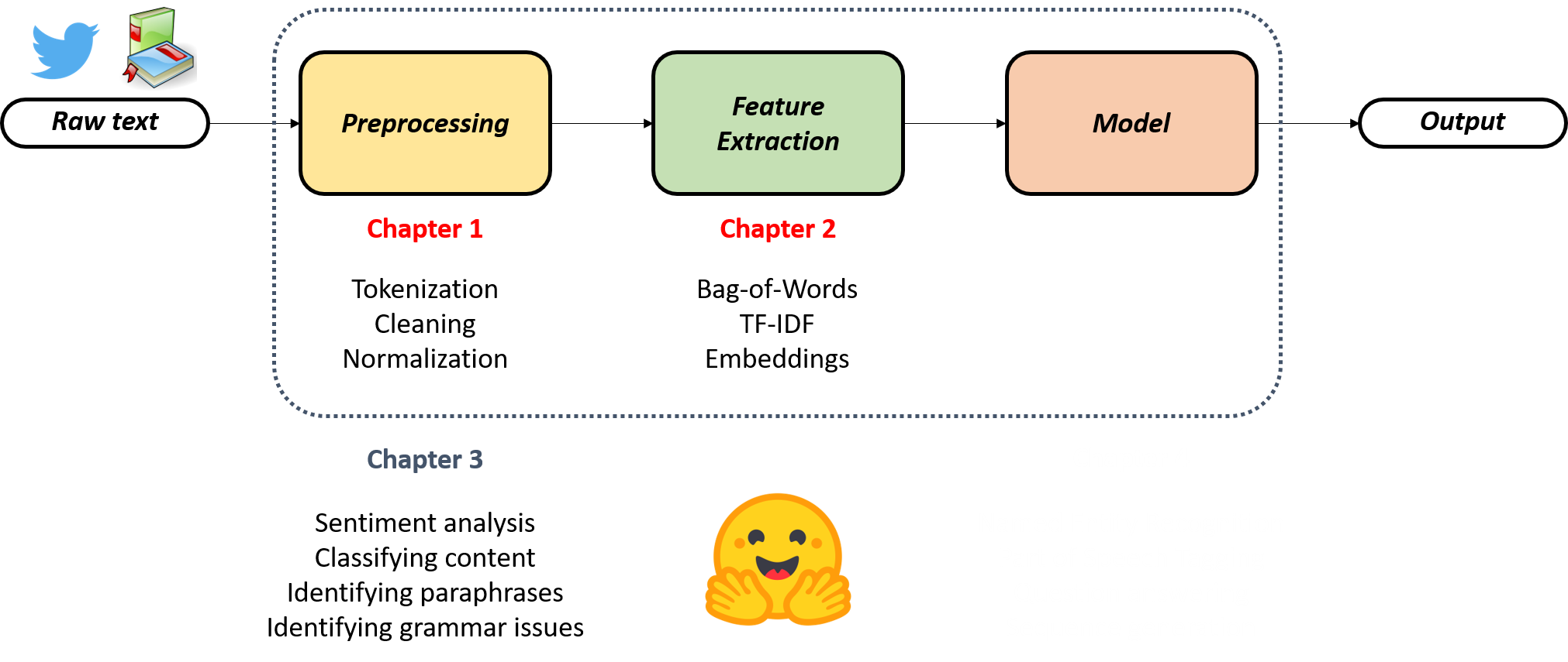 Image showing the NLP workflow, with a recap that Chapter 3 covered pipelines for text classification including sentiment analysis, content classification, paraphrases identification, and grammar issues identification.