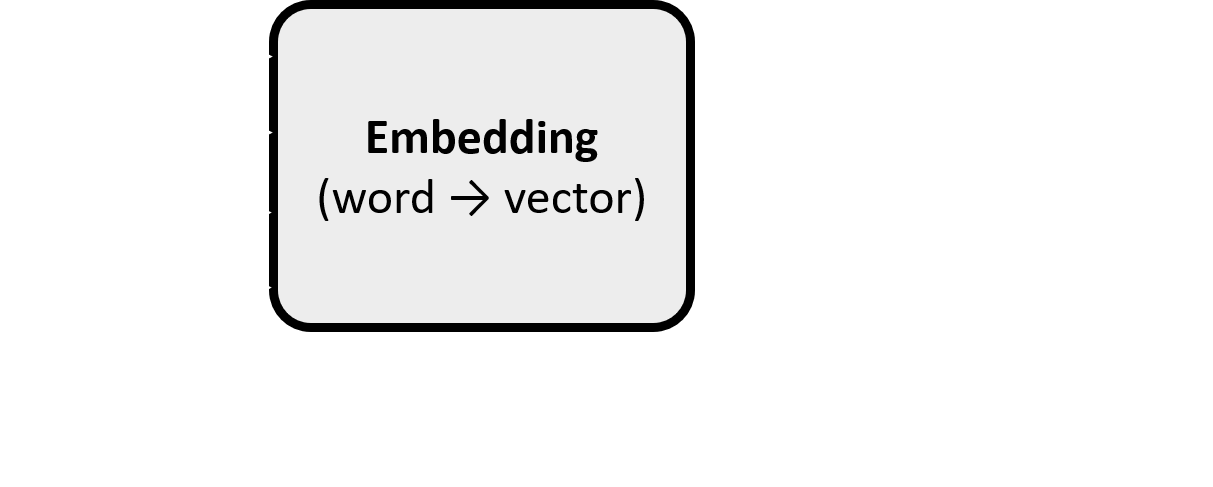 Image showing that embedding transforms a word into a vector.