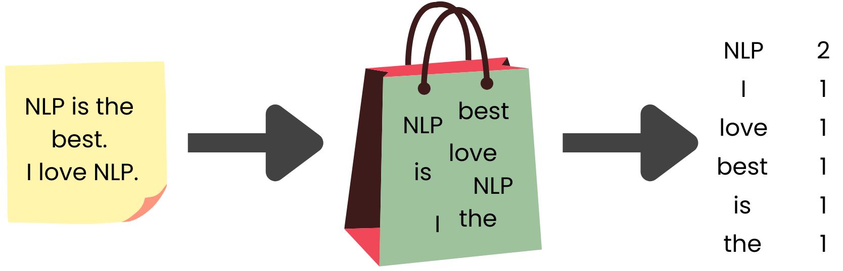 Image showing words of a text being thrown in a bag and then individual word occurrences are being counted.