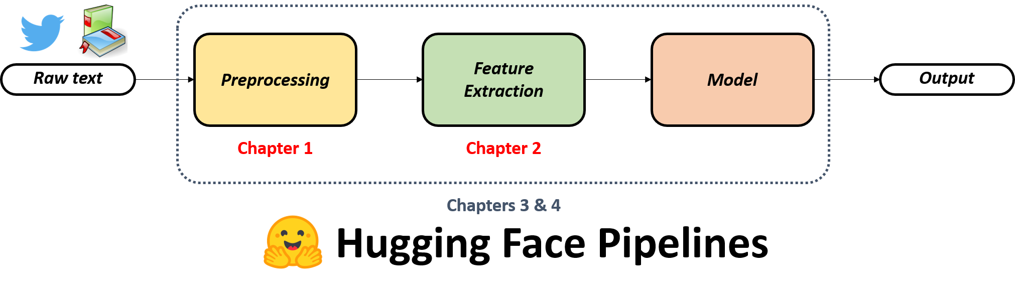The full workflow diagram mentioning that Chapters 3 and 4 will cover hugging face pipelines which wrap all steps: preprocessing, feature extraction, and modeling.