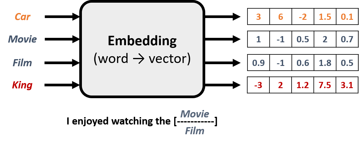Image showing that we can complete the sentence with two words having a similar meaning: movie and film.