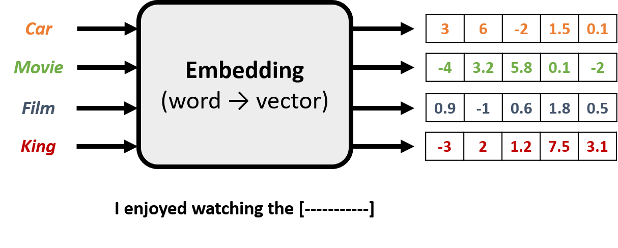 Image showing the sentence completion task where the goal is to complete a given sentence such as "I enjoyed watching the" with the right word.