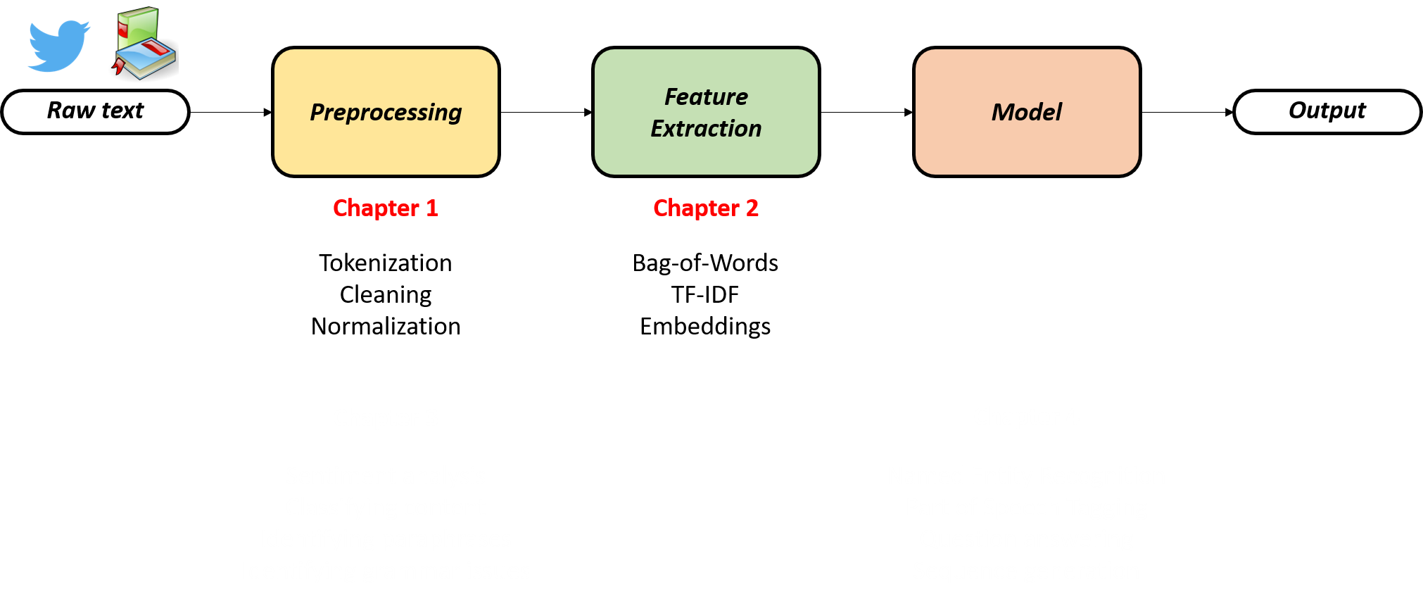 Image showing the NLP workflow, with a recap that Chapter 2 covered feature extraction techniques such as Bag-of-Words, TF-IDF, and embeddings.