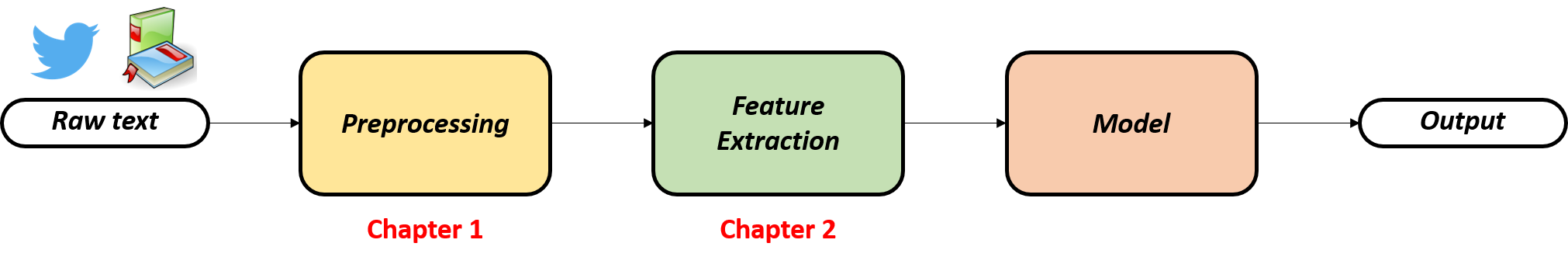The full workflow diagram mentioning that Chapter 1 covered preprocessing and Chapter 2 covered feature extraction.