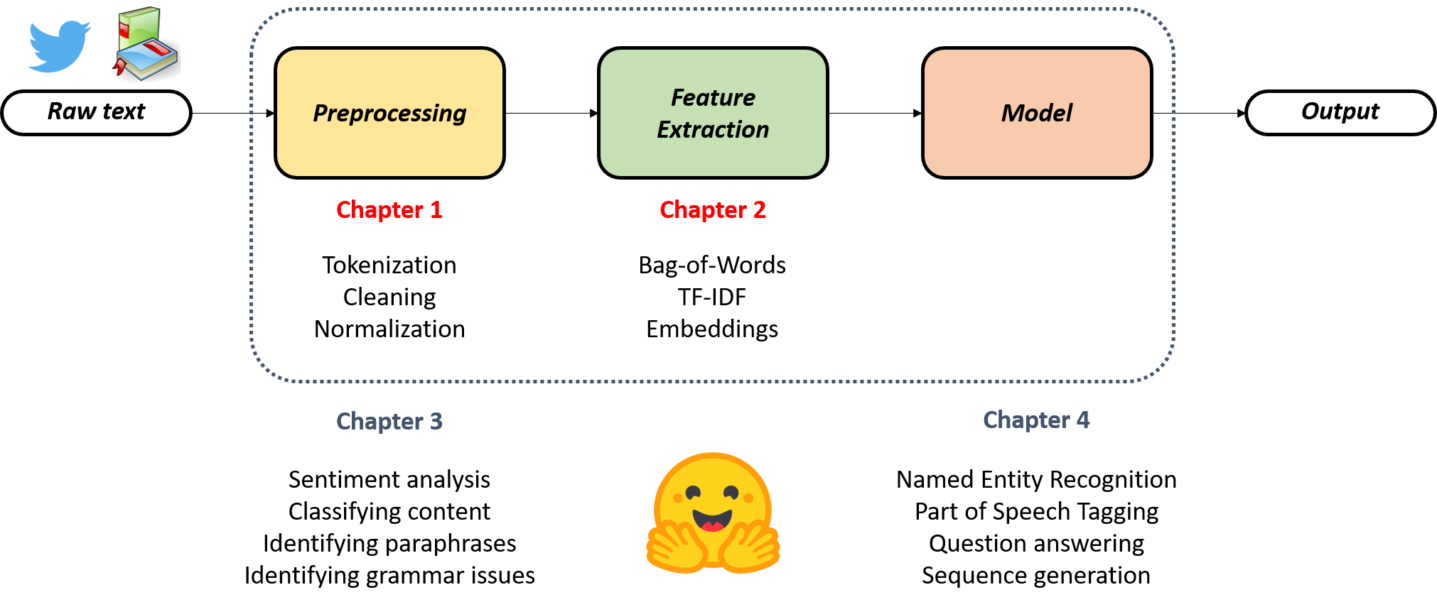 Image showing the NLP workflow, with a recap that Chapter 1 covered pipelines for NER, PoS tagging, question answering, and sequence generation.