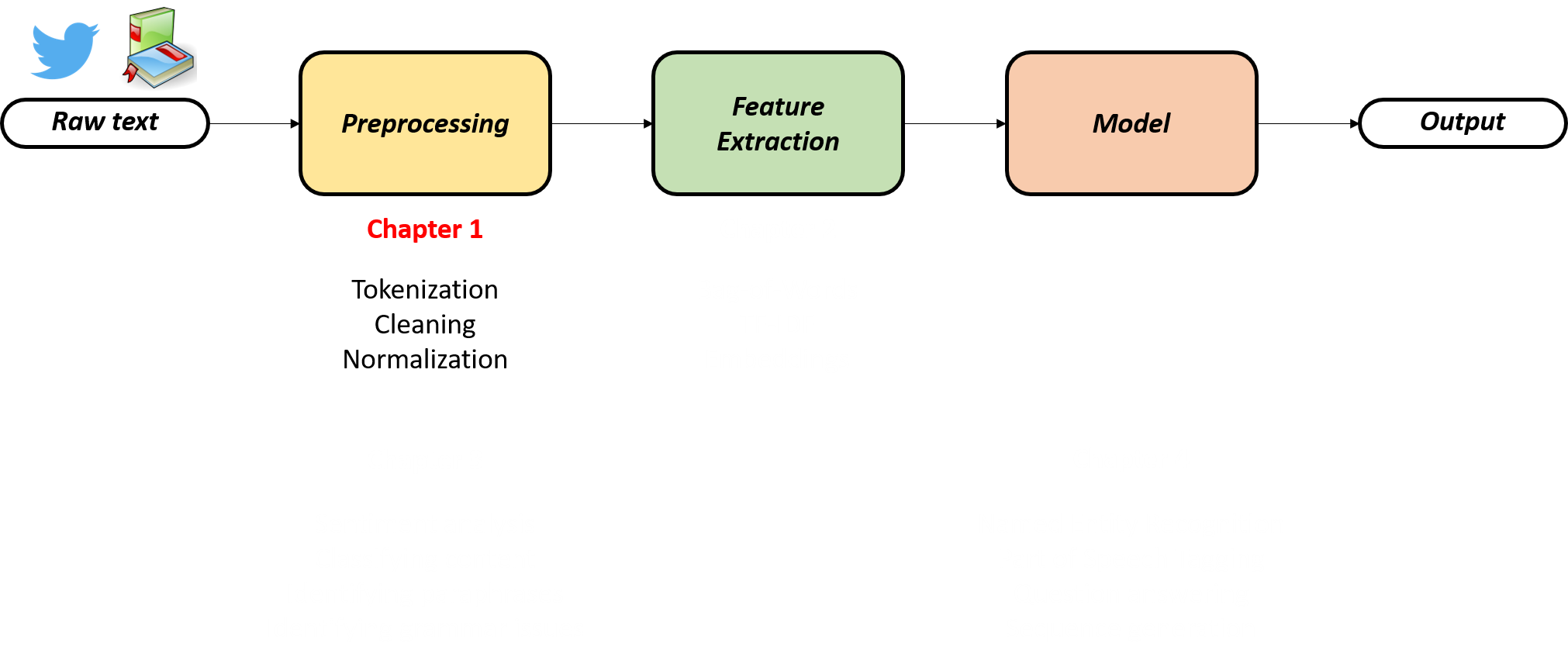 Image showing the NLP workflow, with a recap that Chapter 1 covered preprocessing steps such as tokenization, cleaning, and normalization.