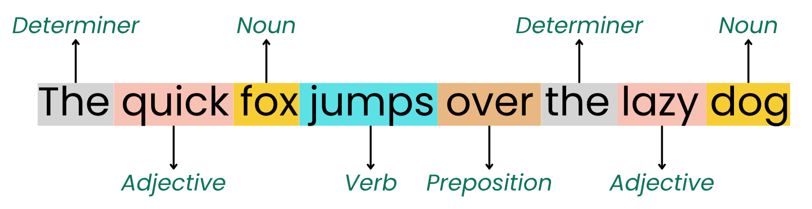 Image showing the PoS tags for the sentence "The quick fox jumps over the lazy dog", where "the" is a determiner, "quick" and "lazy" are adjectives, "fox" and "dogs" are nouns, "jumps" is a verb, and "over" is a preposition.