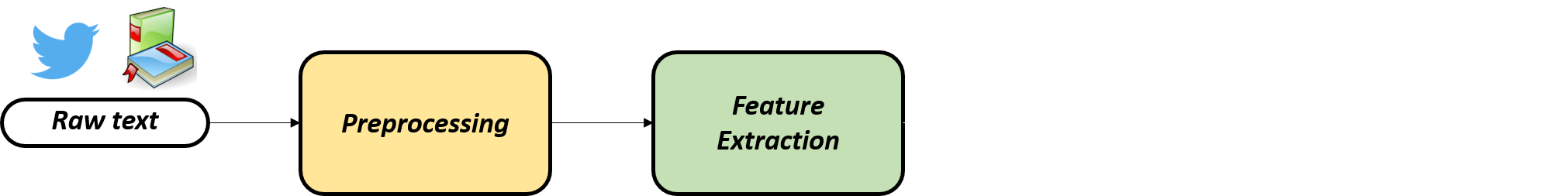 Third step of the workflow: feature extraction.