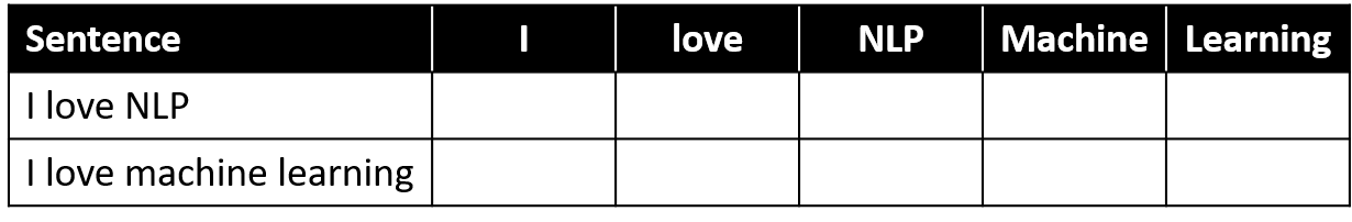 Image showing the vocabulary derived from the sentences: I, love, NLP, machine, and learning.