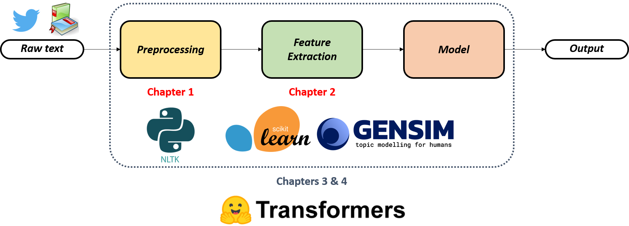 The full workflow diagram mentioning that Chapters 3 and 4 focus on the transformers libraries.