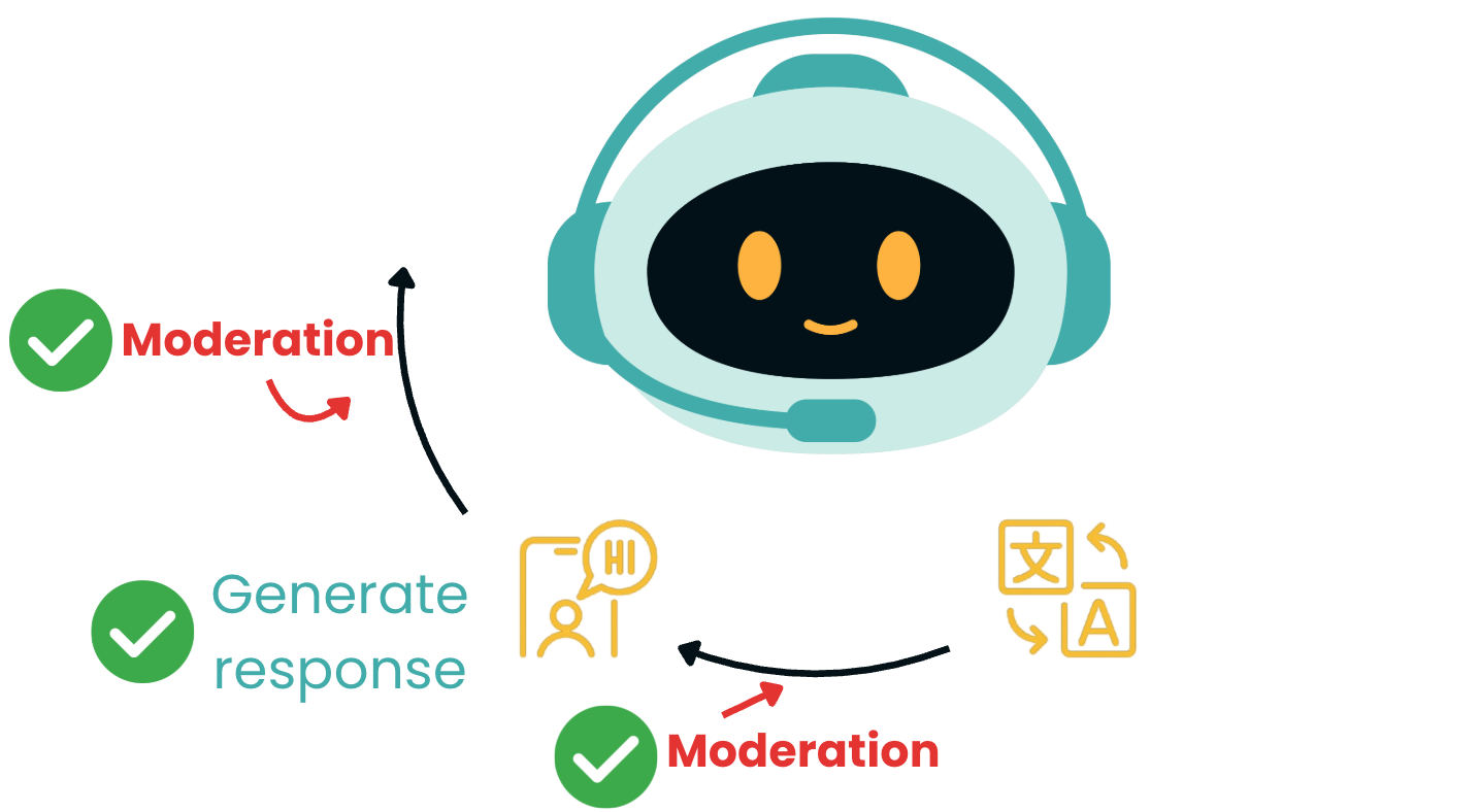 Case study steps with checkmarks