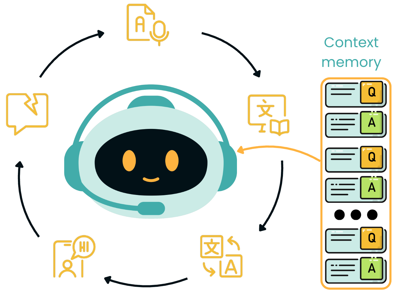 Adding memory to  the chatbot