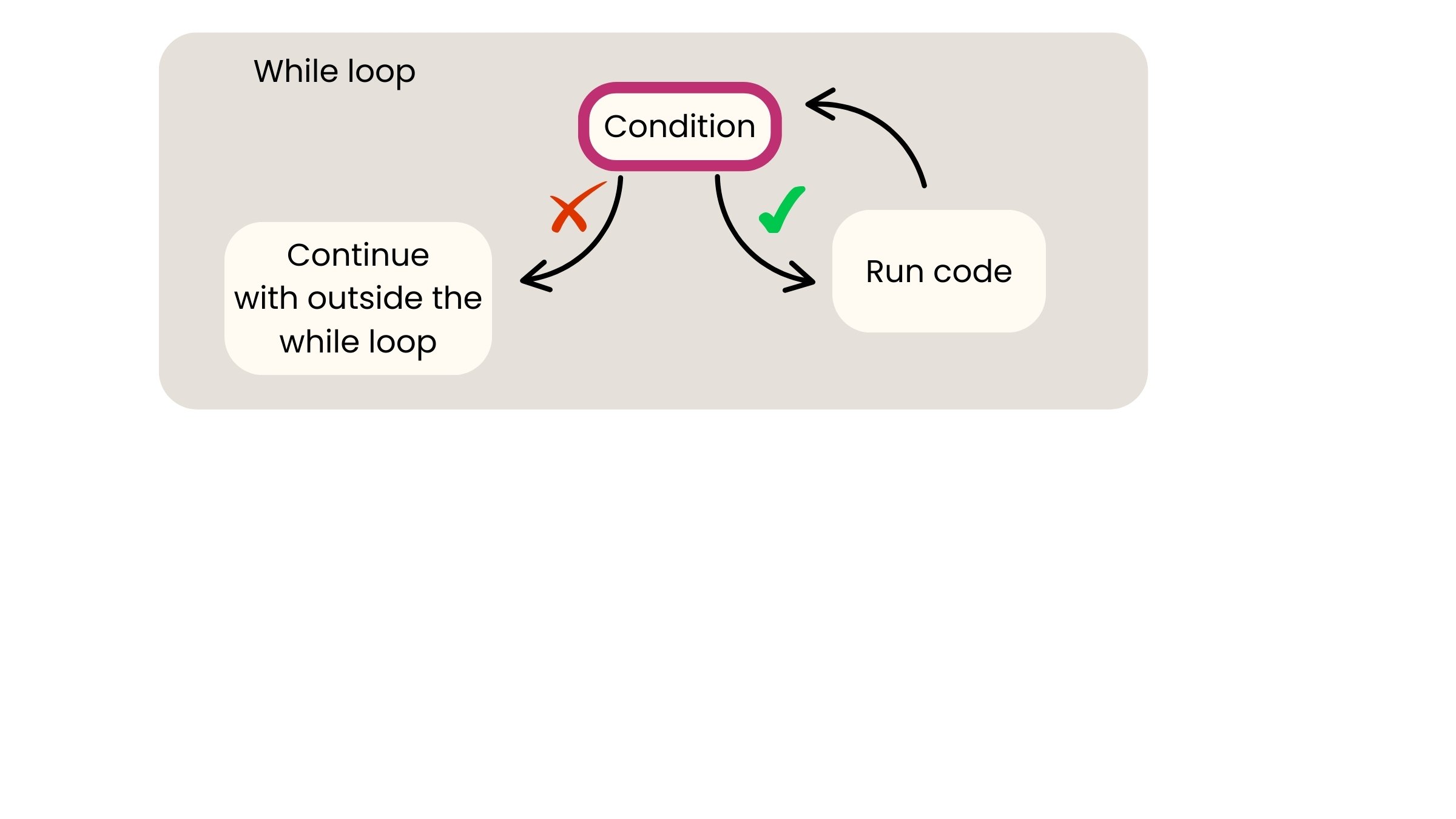 Schema for while loop