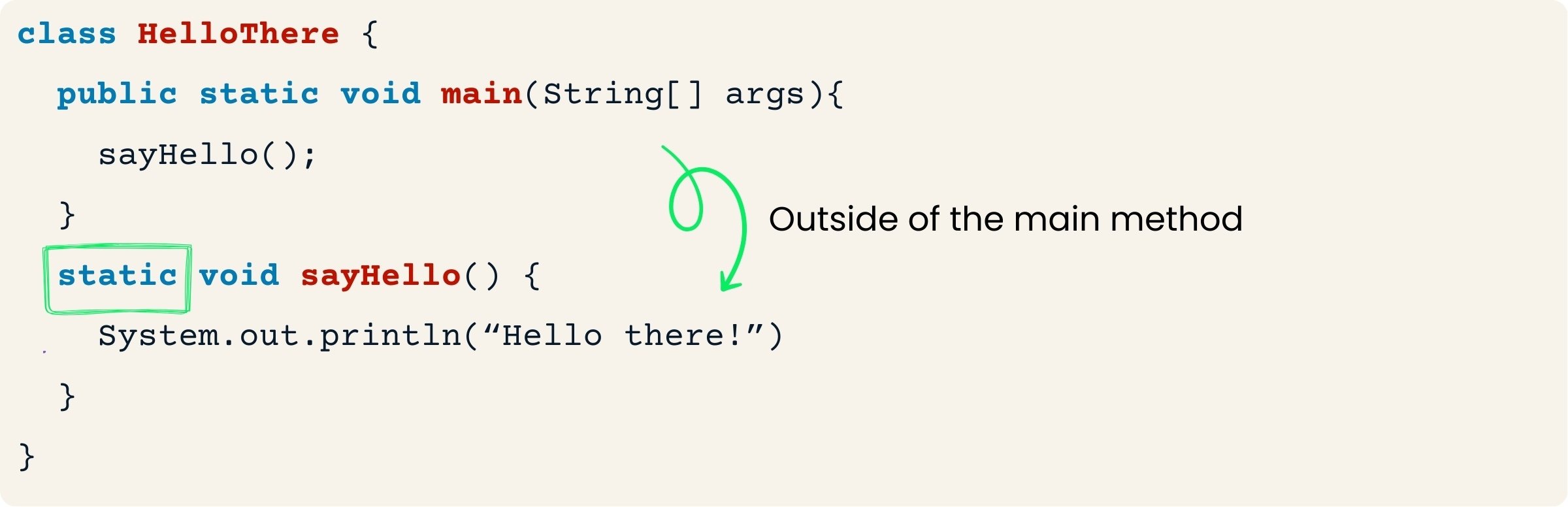 Code showing the sayHello method defined outside of the main method, with the static keyword emphasized