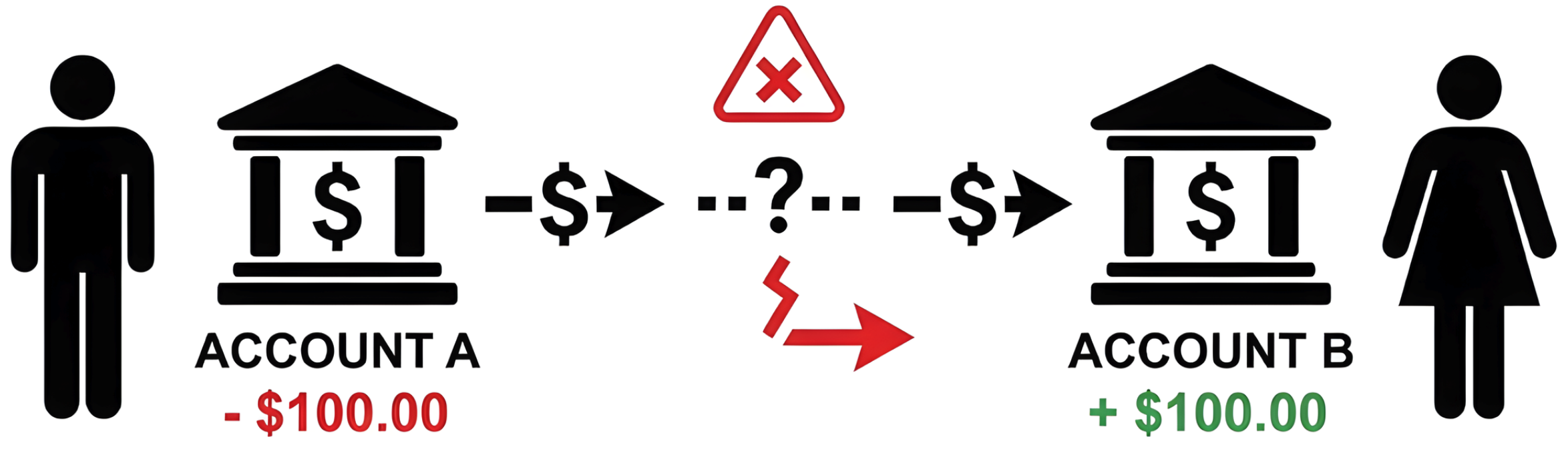 Bank transfer transaction example