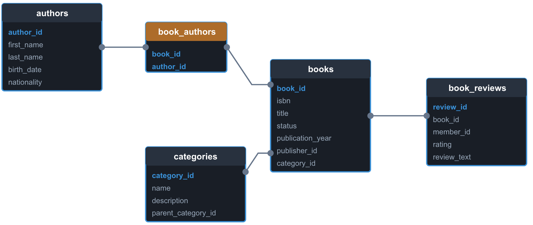 Relationships in the library database