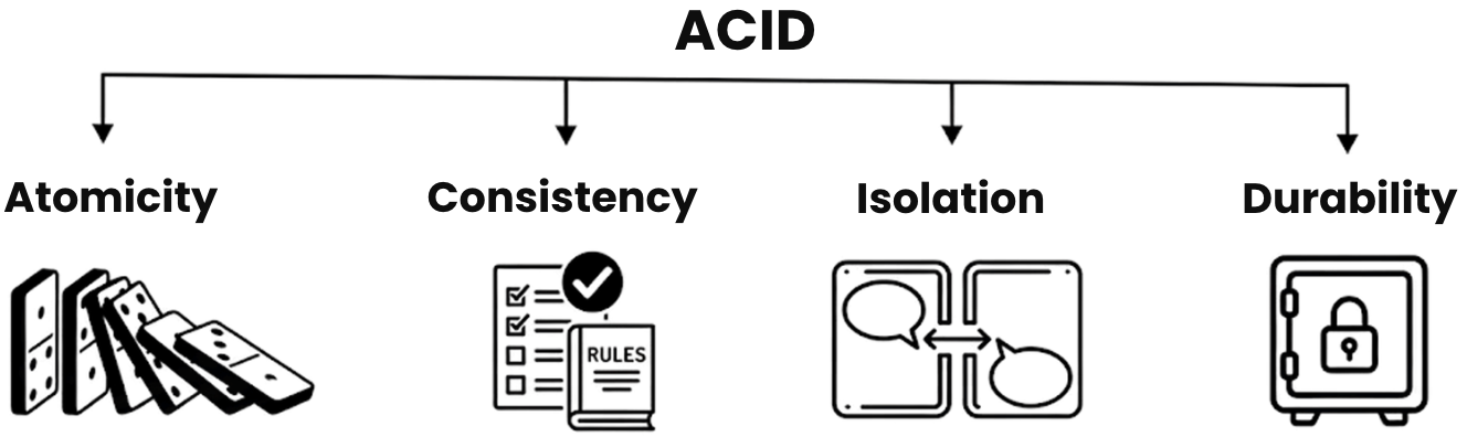 ACID properties