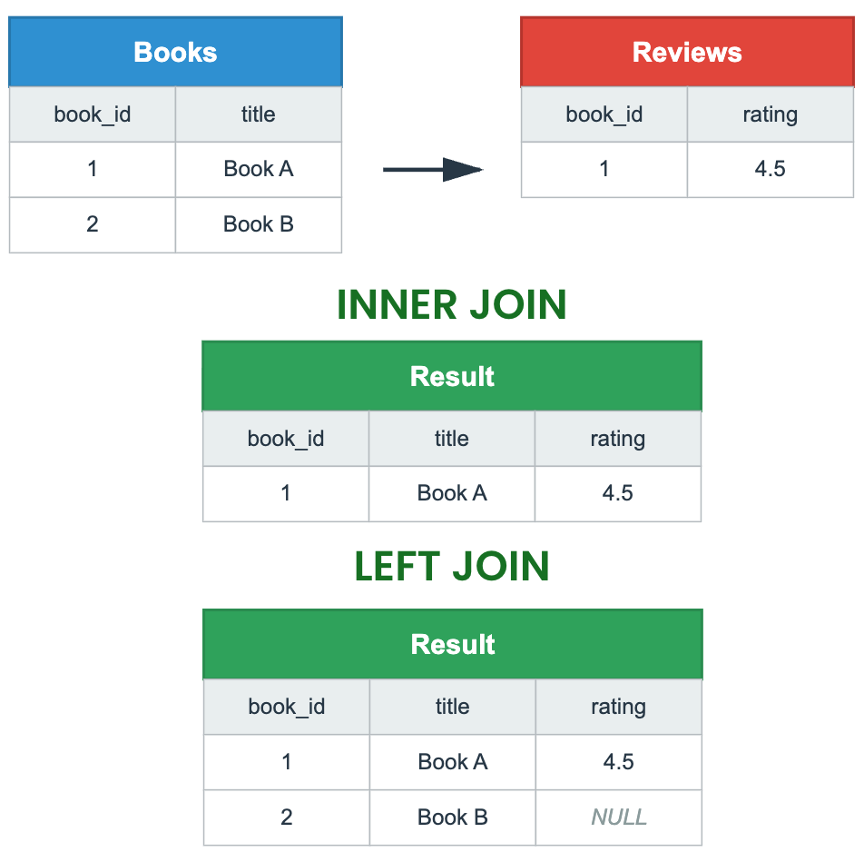 Inner and Left Joins