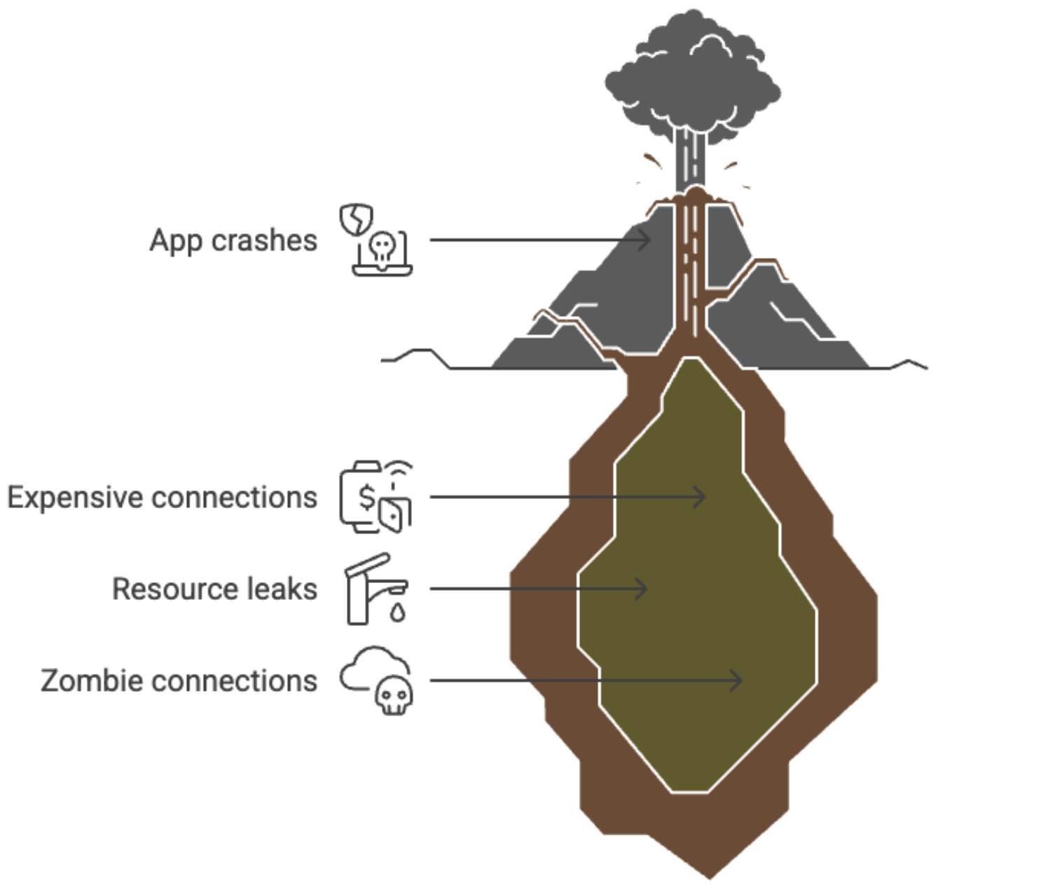 A diagram showing multiple database connections piling up, with some marked as "zombie" connections that are open but unused