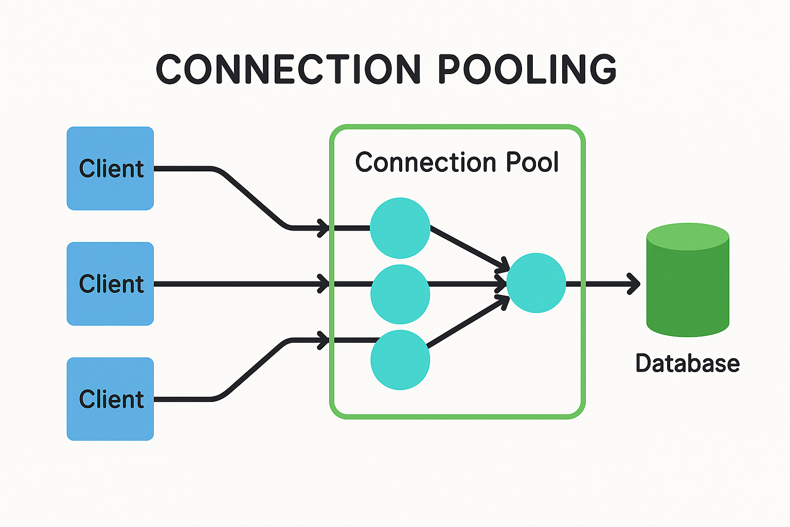 A diagram showing a connection pool with multiple pre-established connections, with arrows showing connections being borrowed and returned