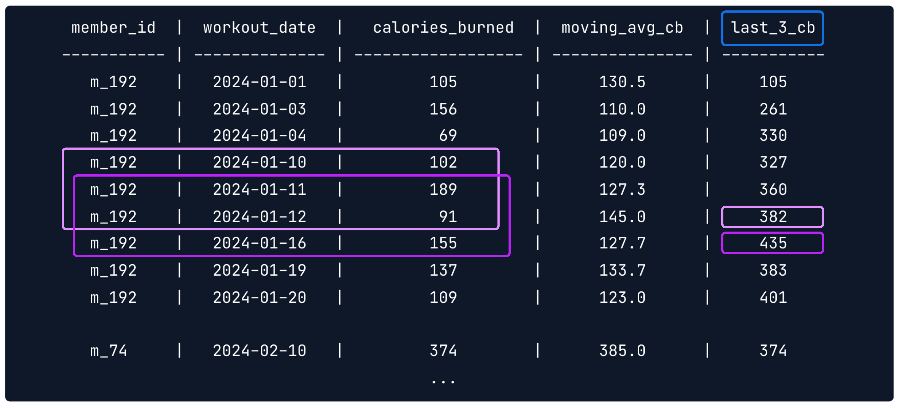 Output depicting a moving total.
