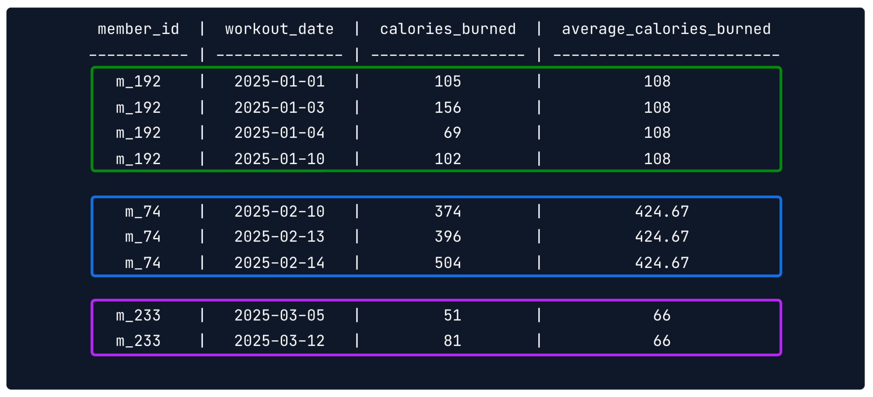 Output that shows windows built using the member_id field to partition records.