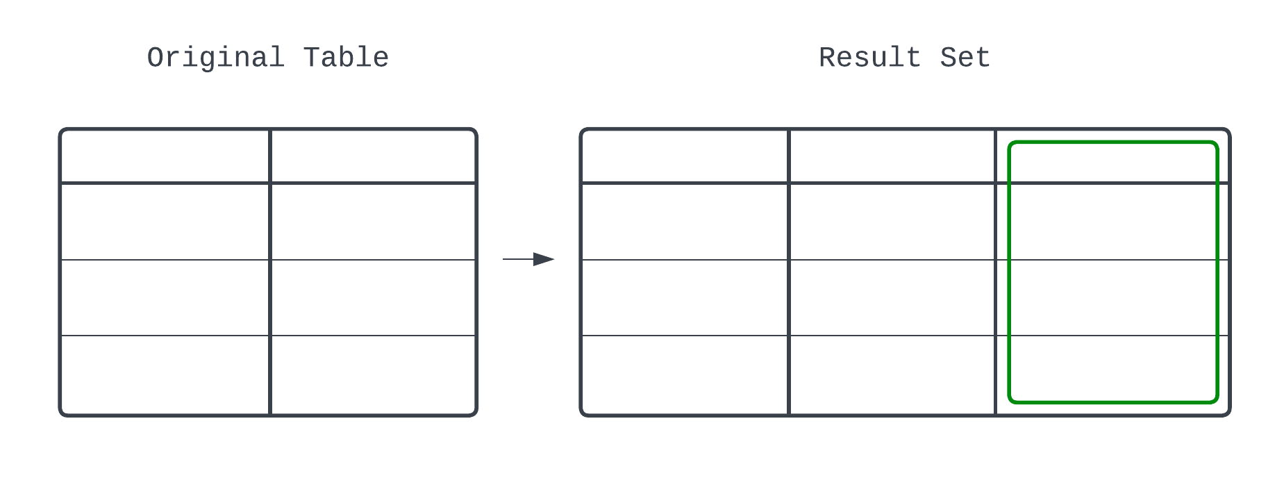 A visual representation of the output of a window function.