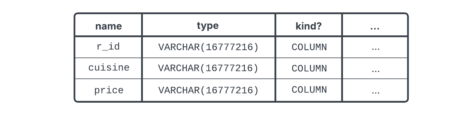 The result of running a DESCRIBE TABLE on a Snowflake table.