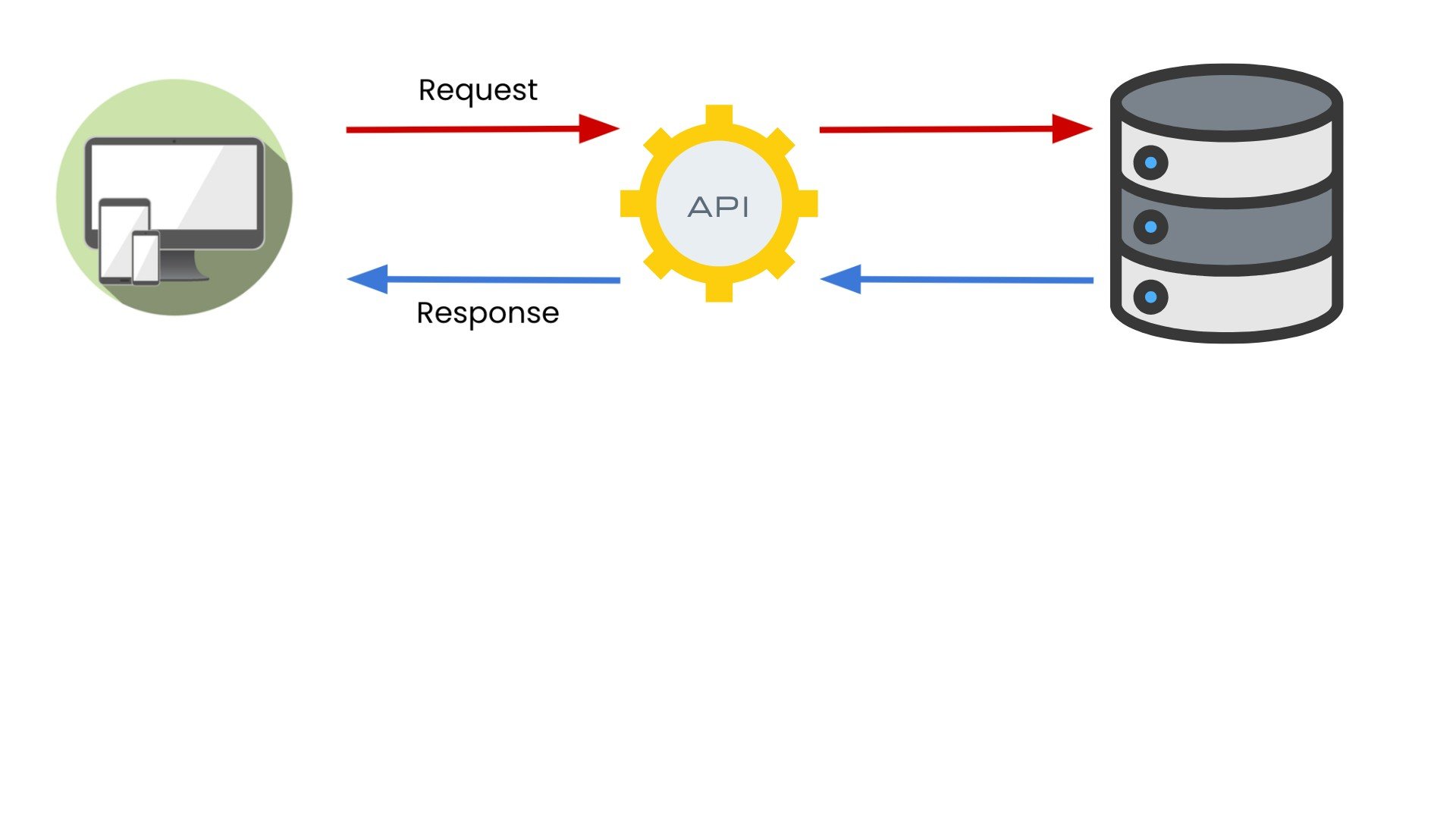 A computer sending a request to an API.