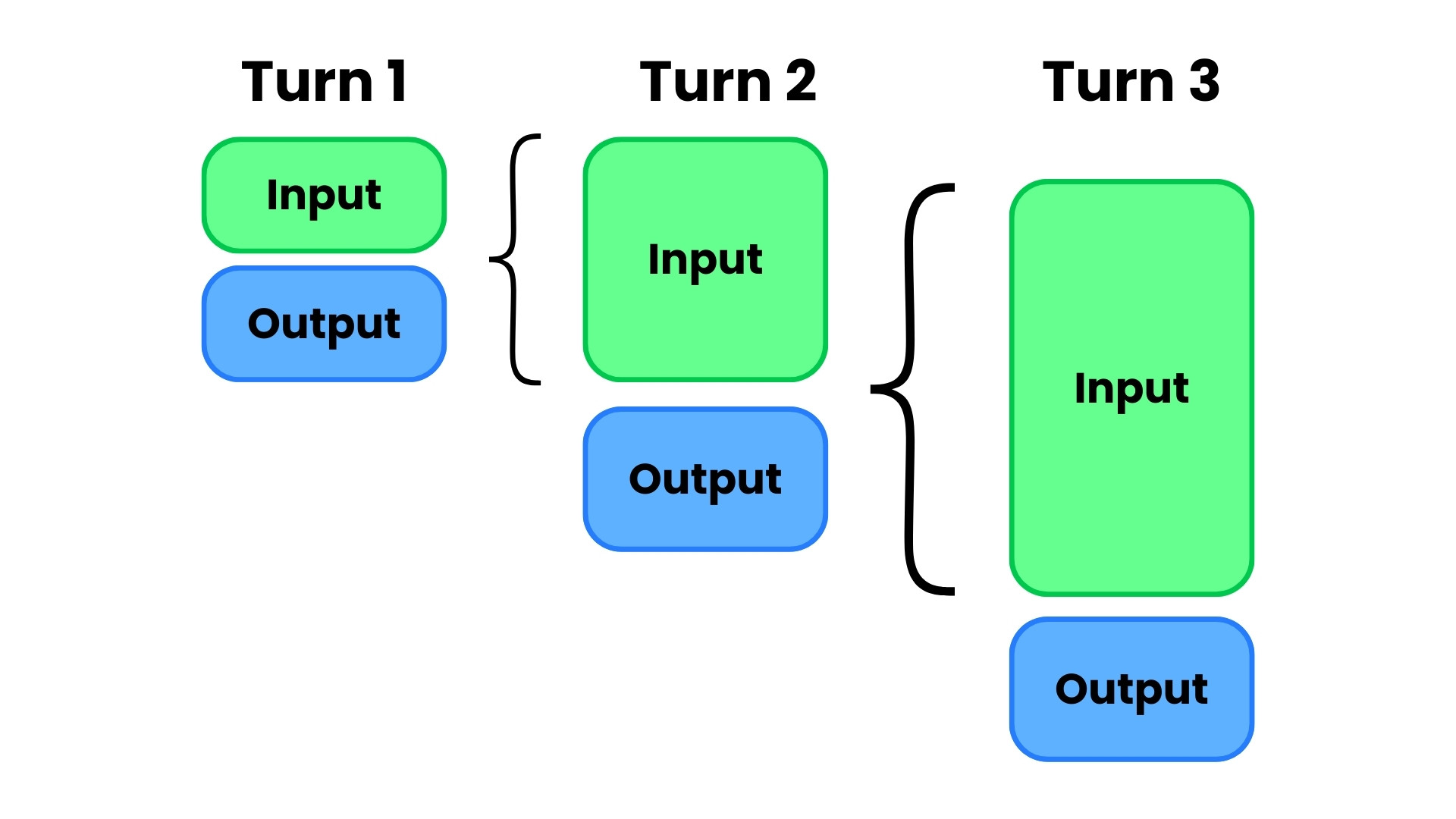 All of the input and output is stored to be sent with the next message.